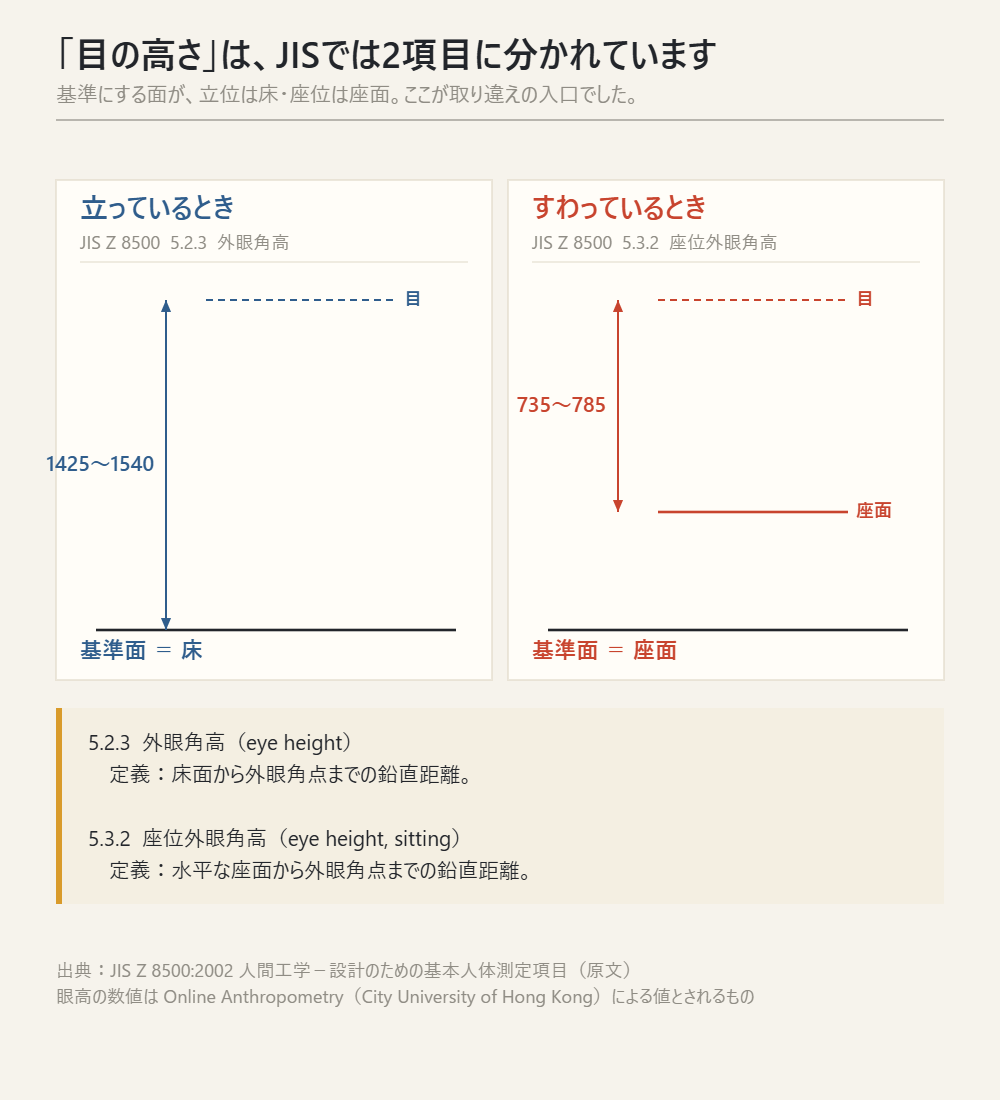 JIS Z 8500 の外眼角高と座位外眼角高。立位は床から、座位は座面から測る
