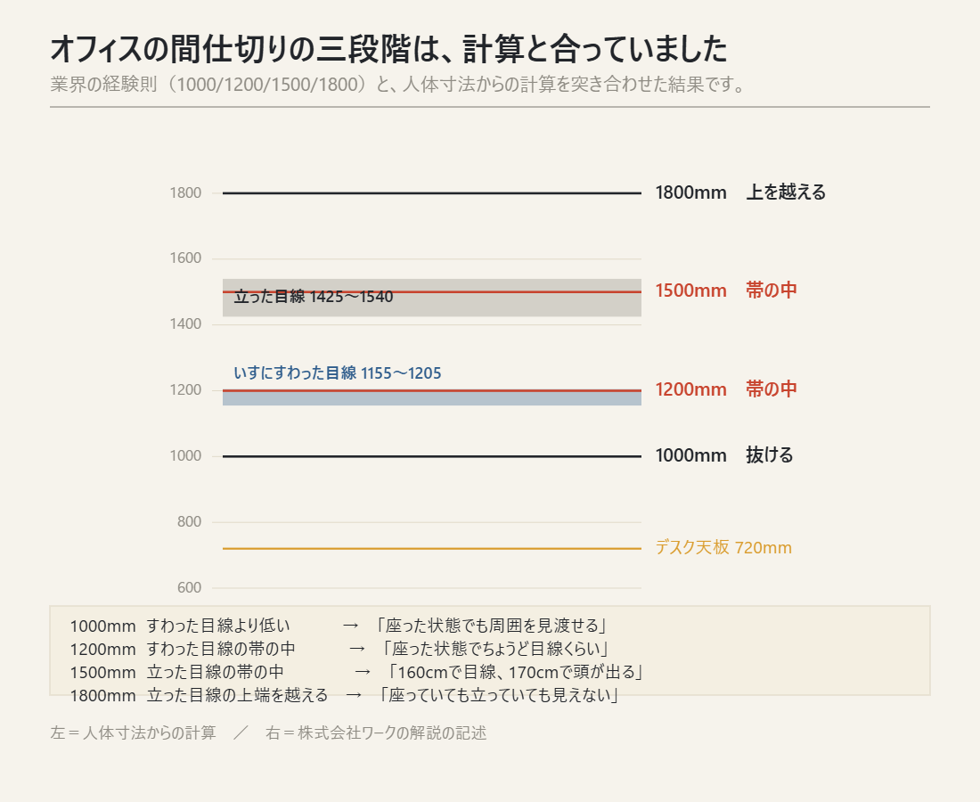 オフィスのローパーテーション1000/1200/1500/1800mmと、計算した目線の帯の照合