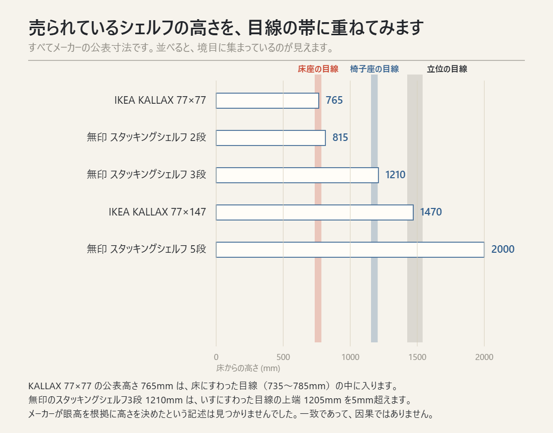 市販シェルフ5製品の公表高さを、床座・椅子座・立位の目線の帯に重ねた図