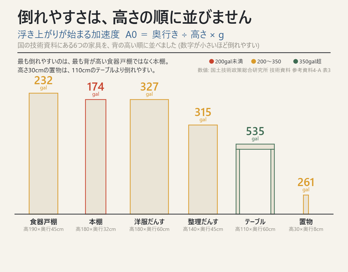 家具の倒れやすさが高さの順に並ばないことを国総研の計算値で示した図