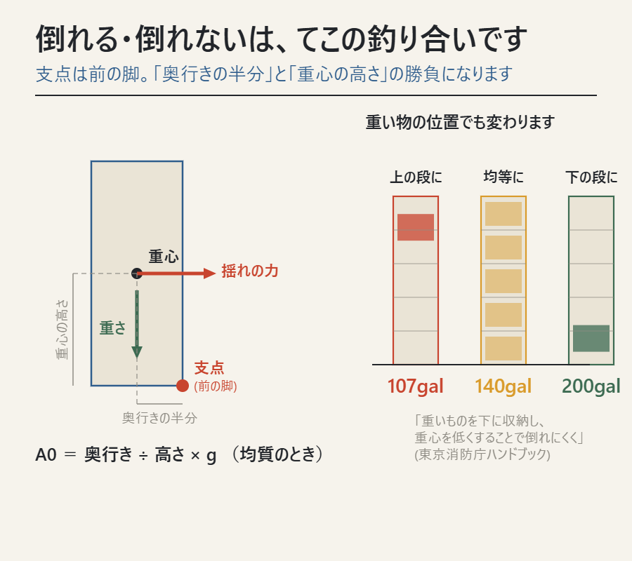 家具が倒れるてこの釣り合いと重心の高さの図解