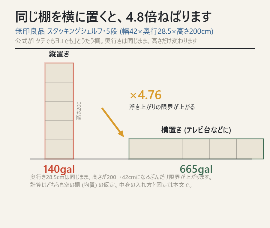 同じ棚を縦置きと横置きで比べた転倒限界の図