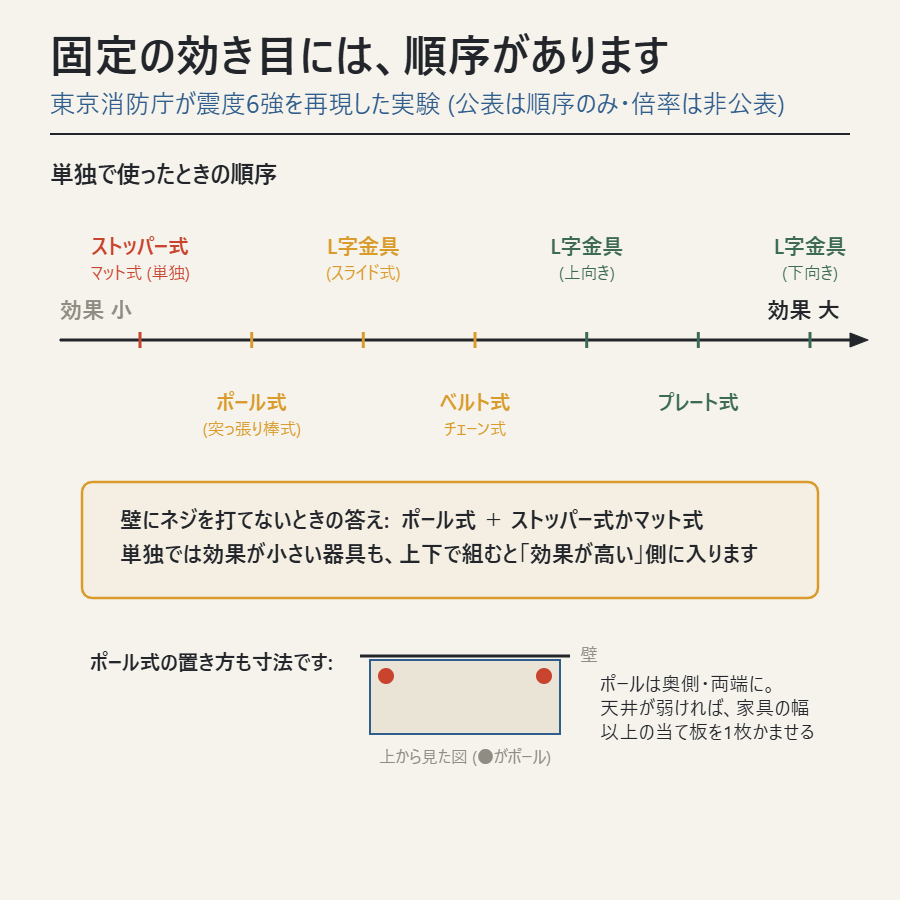 東京消防庁の実験による固定器具の効果の順序