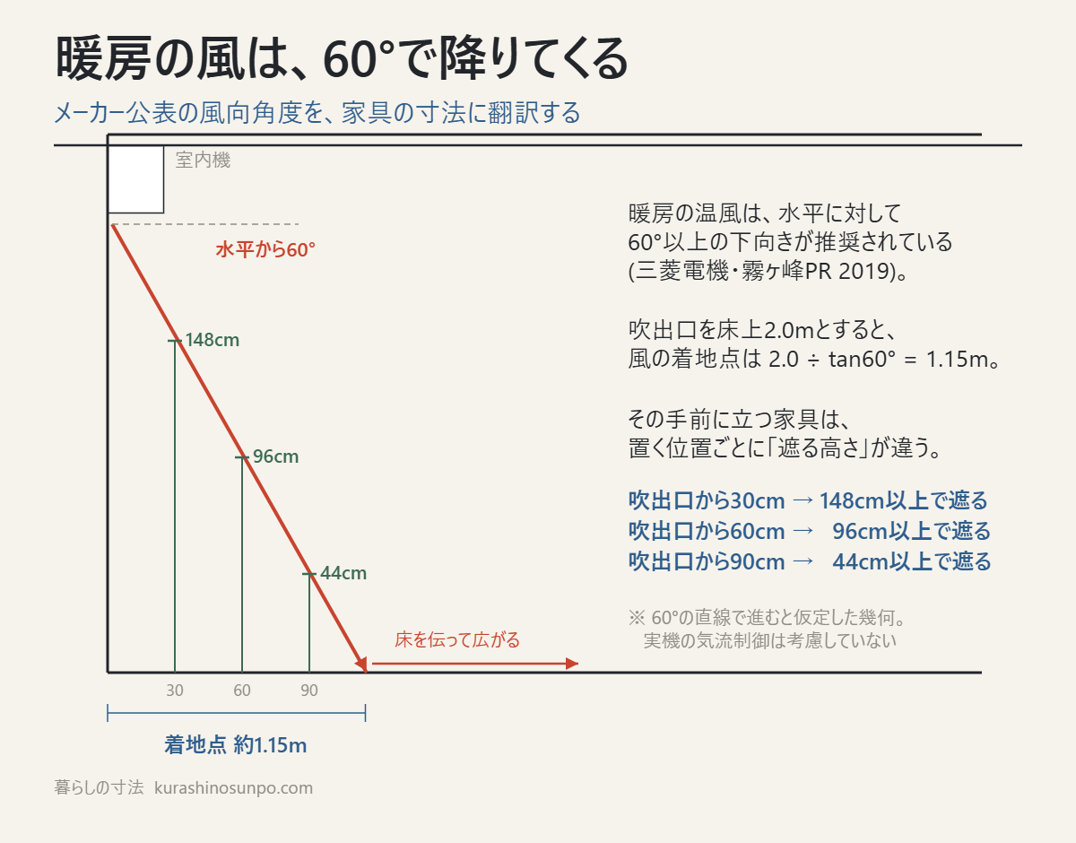 暖房の風が60°で降りる断面と、遮る家具の高さの目安を示した図