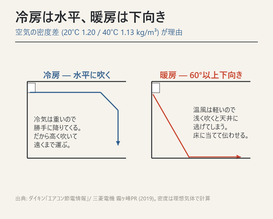 冷房は水平・暖房は60°以上下向きという風向の違いを比べた断面図