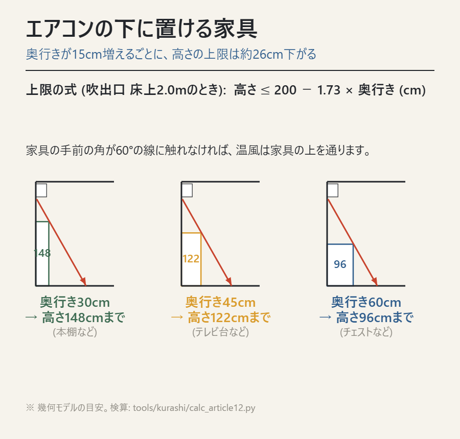 エアコンの下に置ける家具の高さ上限を奥行き30・45・60cmで比べた図