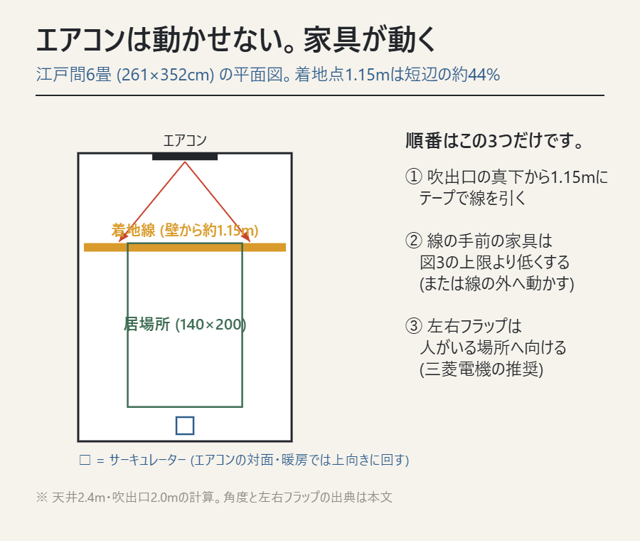 着地線とサーキュレーターの位置を示した江戸間6畳の平面図