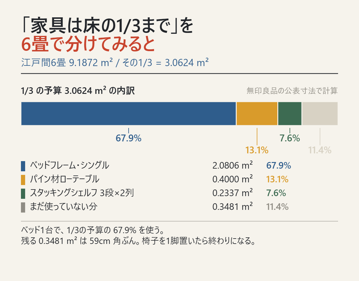 「家具は床の1/3まで」を6畳の家具3点で分けた内訳の図
