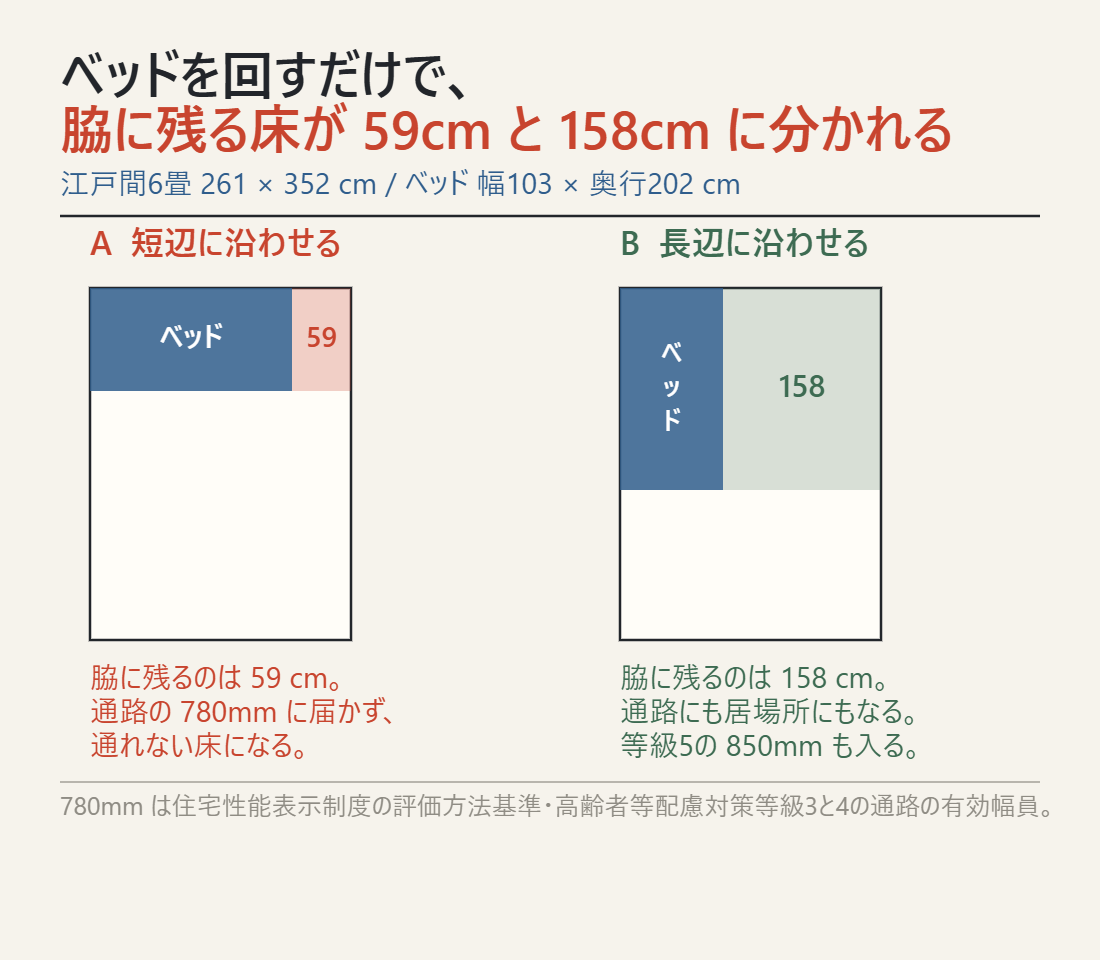 ベッドの向きで脇に残る床が59cmと158cmに分かれる平面図
