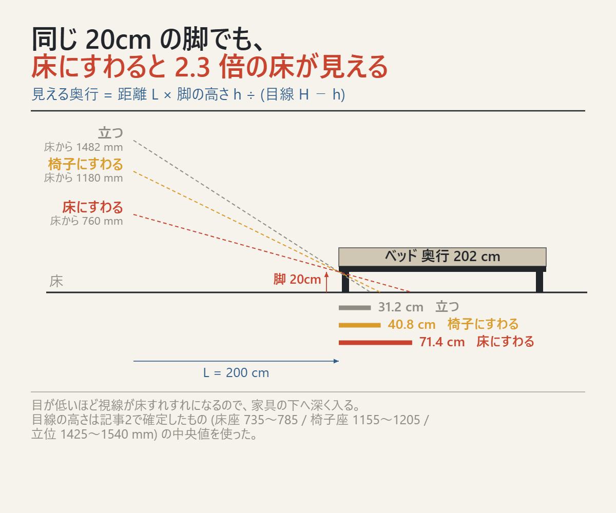 目線の高さ別に脚の下に見える床の奥行きを比べた断面図