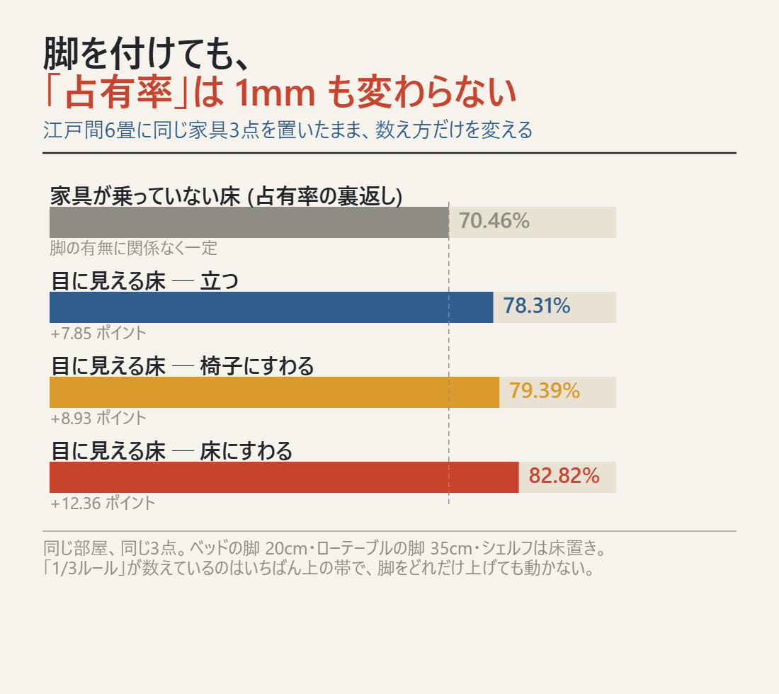 占有率と見える床の違いを比べた横棒グラフ