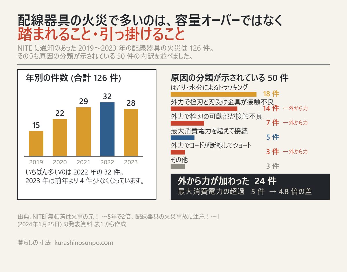 配線まわりの火災の原因の内訳 (外から力が加わったものが最多) を示した図