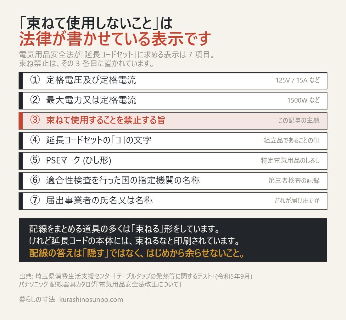 電気用品安全法が延長コードセットに求める7項目の表示