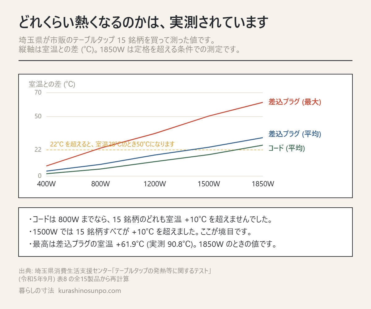 埼玉県によるテーブルタップ15銘柄の発熱テストの結果