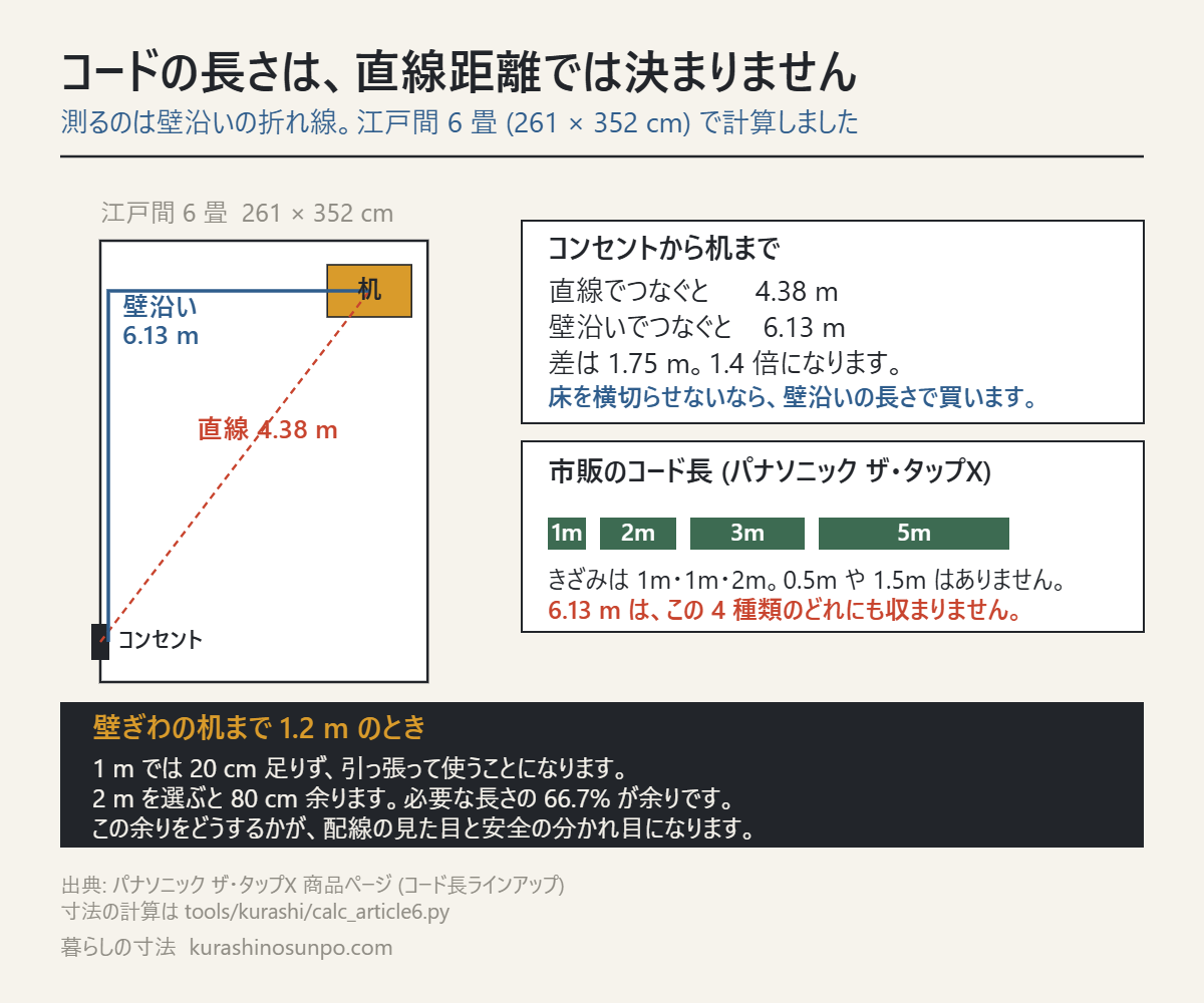 コードの長さを壁沿いの折れ線で測る平面図