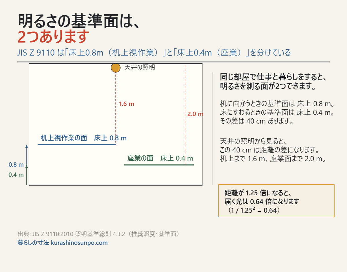 明るさの基準面は床上0.8mと0.4mの2つあるという図