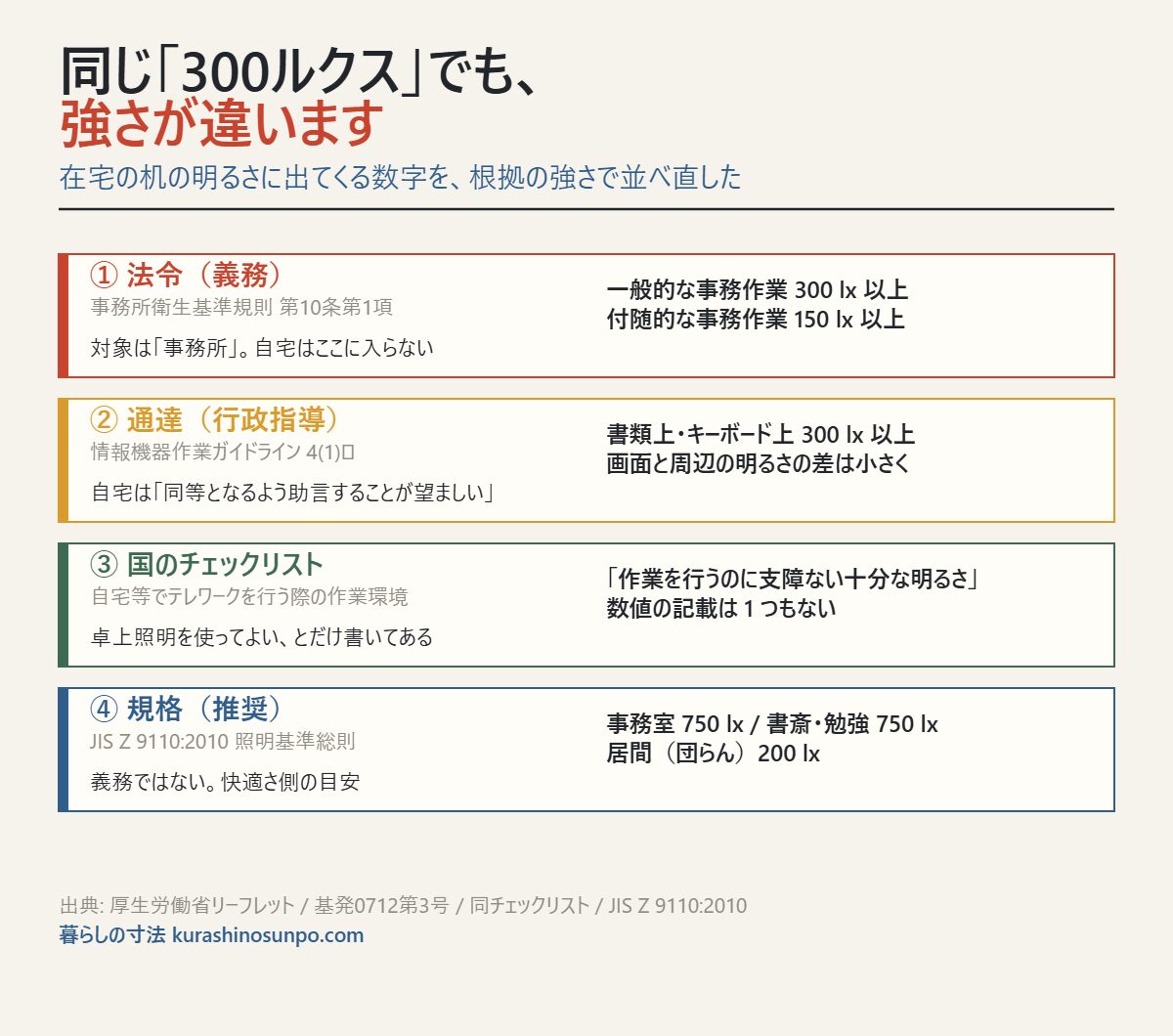 在宅の机の明るさの数字を根拠の強さで4段階に並べた図