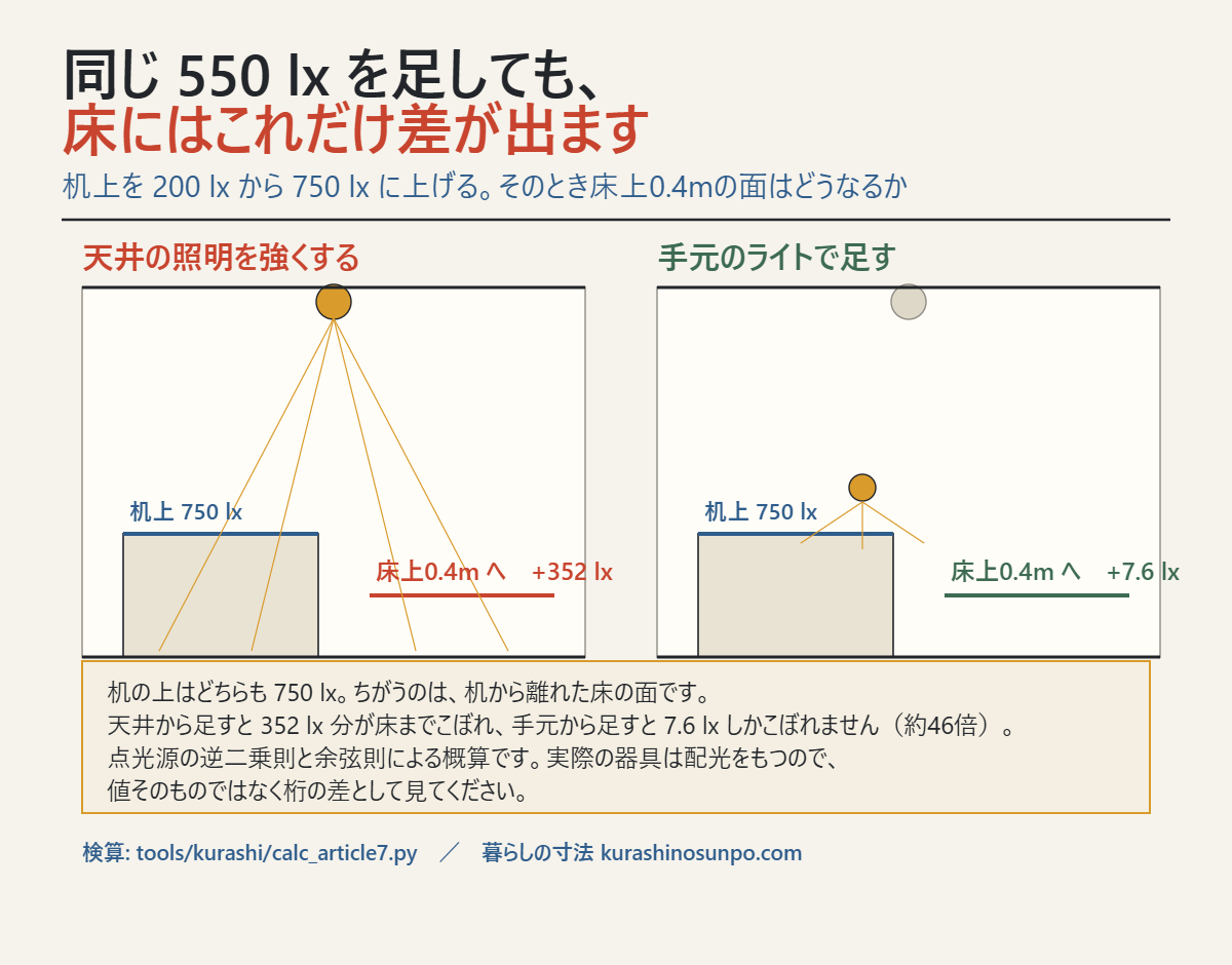 天井から足す場合と手元から足す場合の床への影響を比べた図