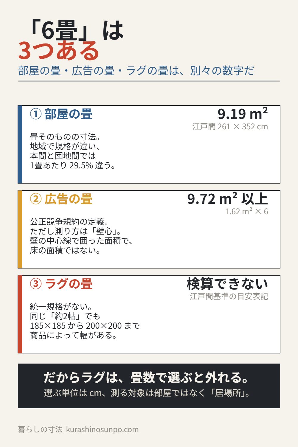 部屋の畳・広告の畳・ラグの畳という3つの「6畳」を並べて比べた図
