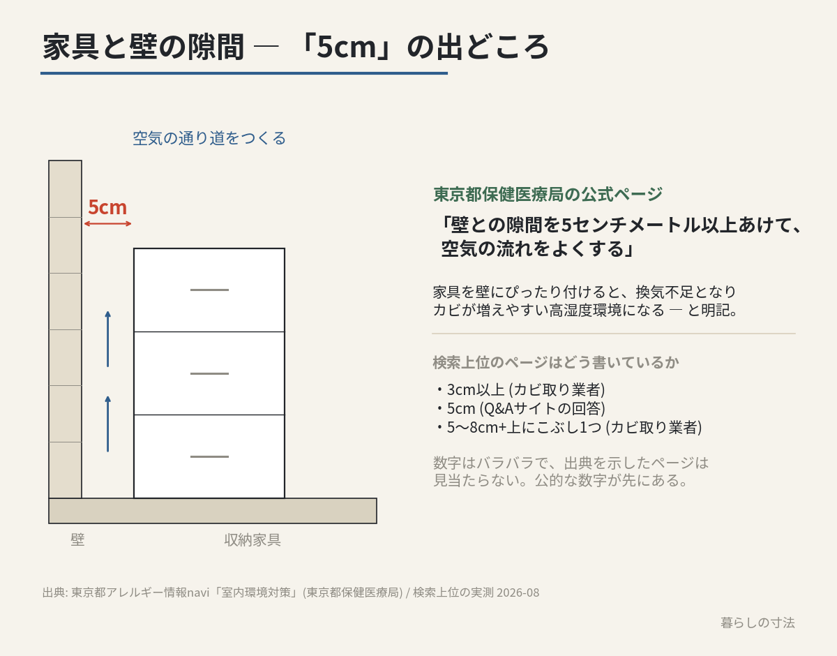 家具と壁の隙間5cmの出どころ (東京都の明記と検索上位のバラつき)