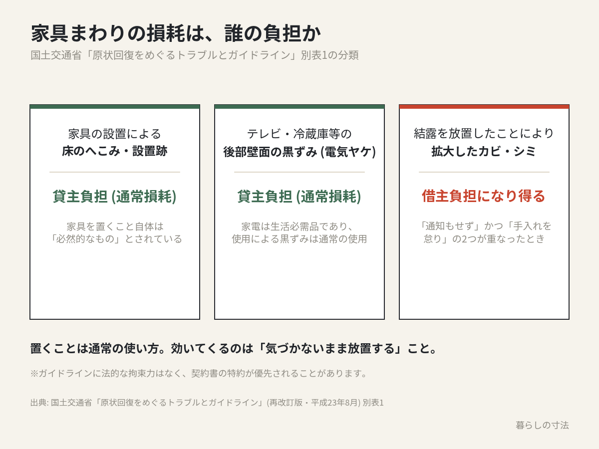 家具まわりの損耗の負担区分 (設置跡・電気ヤケは貸主、結露放置のカビは借主になり得る)
