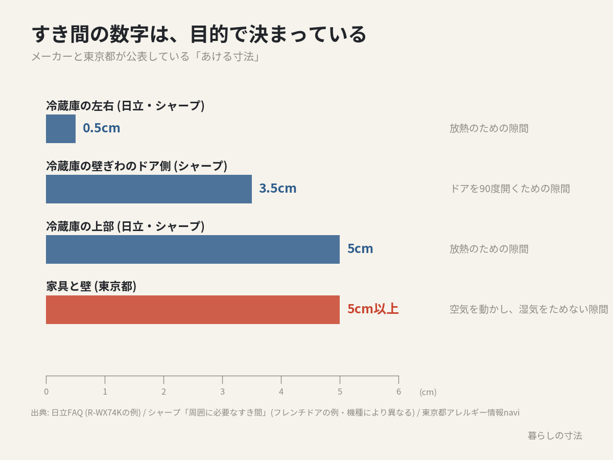 冷蔵庫の放熱スペースと家具の換気の隙間を目的別に比べた図