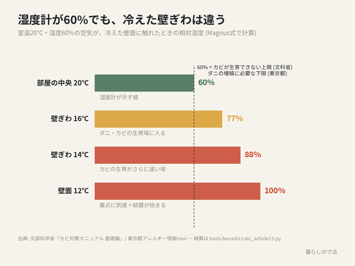 室温20℃湿度60%の空気が冷えた壁ぎわで湿度77%から結露に達する図