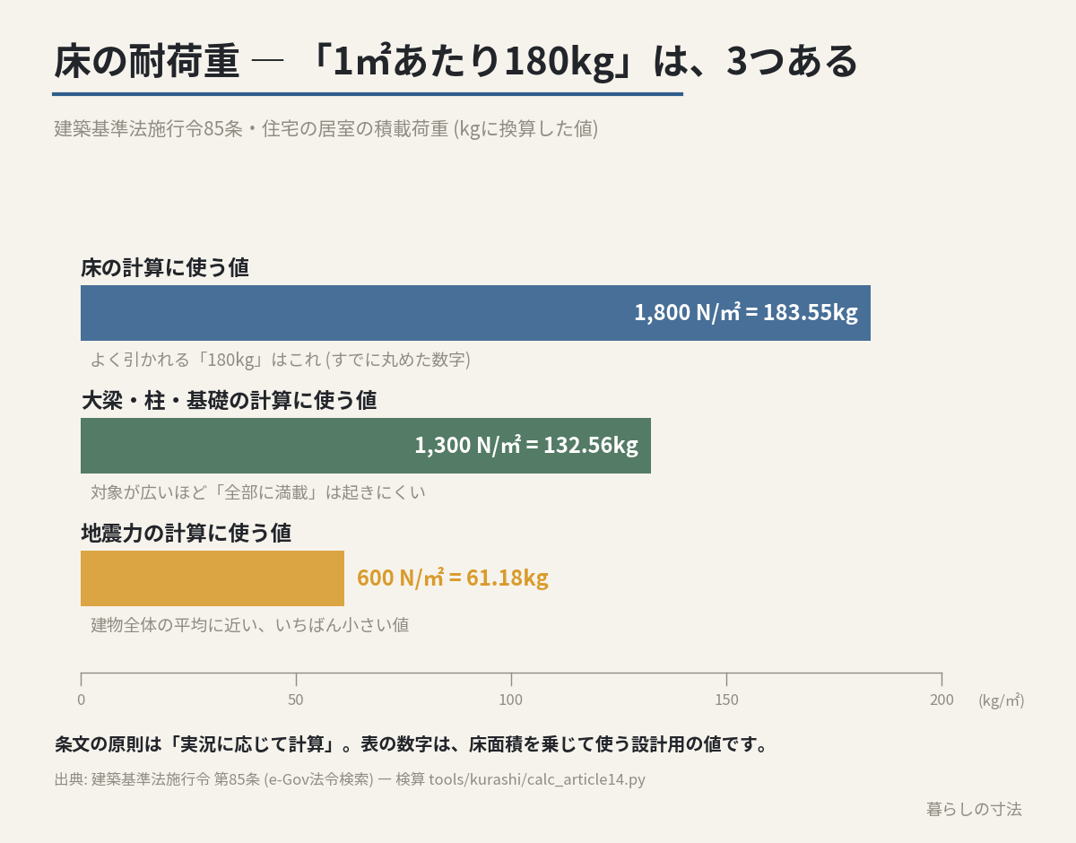 建築基準法施行令85条の積載荷重3つ (床用183.55kg・大梁用132.56kg・地震用61.18kg) を並べた横棒グラフ