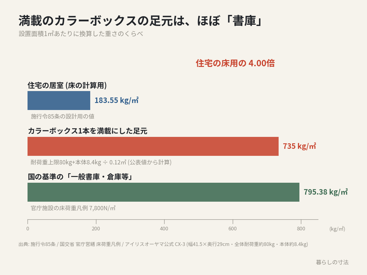 満載カラーボックスの足元735kg/㎡を住宅の床用183.55kgと書庫基準795.38kgと比べた横棒グラフ