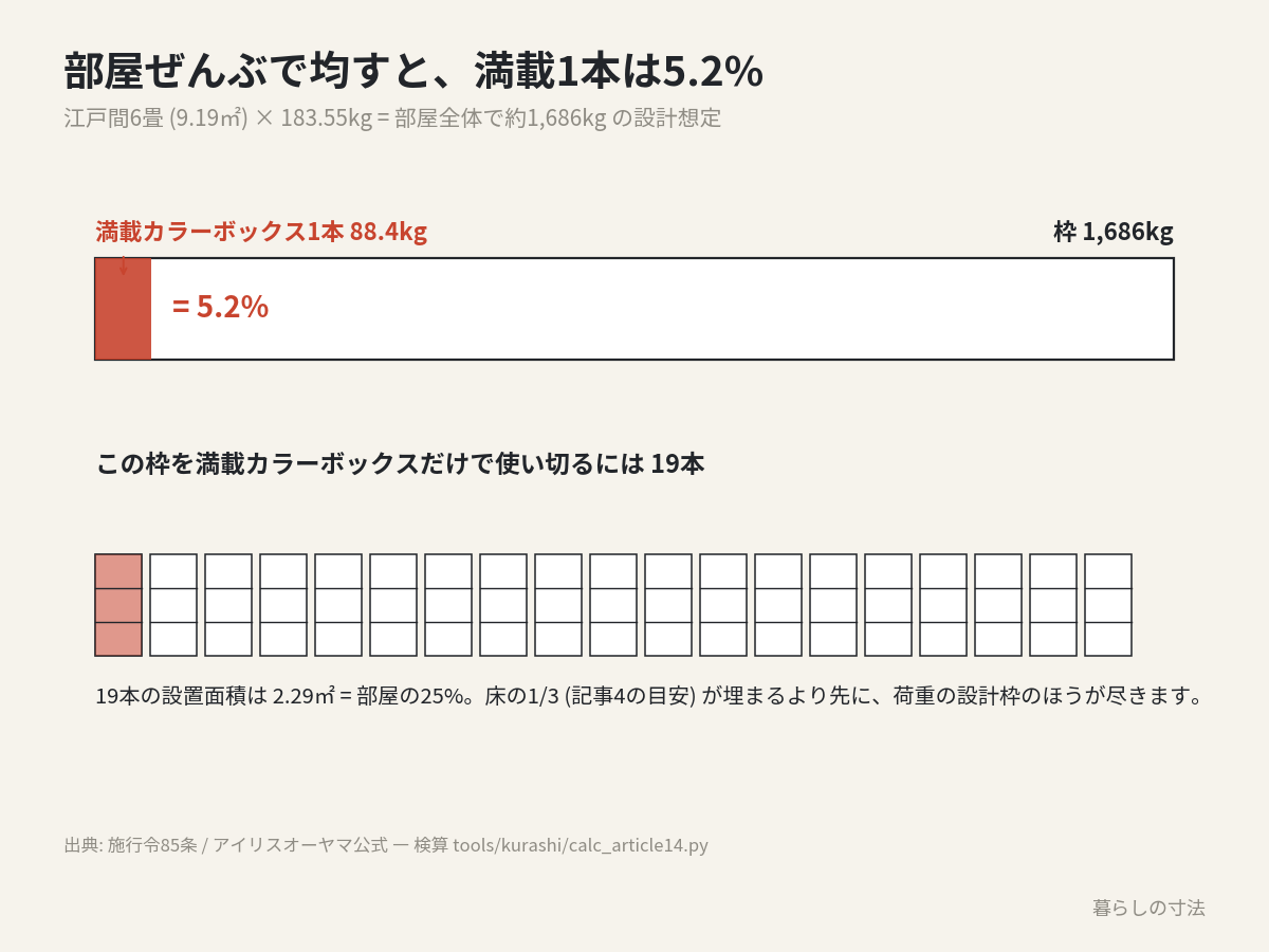 江戸間6畳の設計枠1,686kgに対して満載1本88.4kgは5.2%であることを示した図