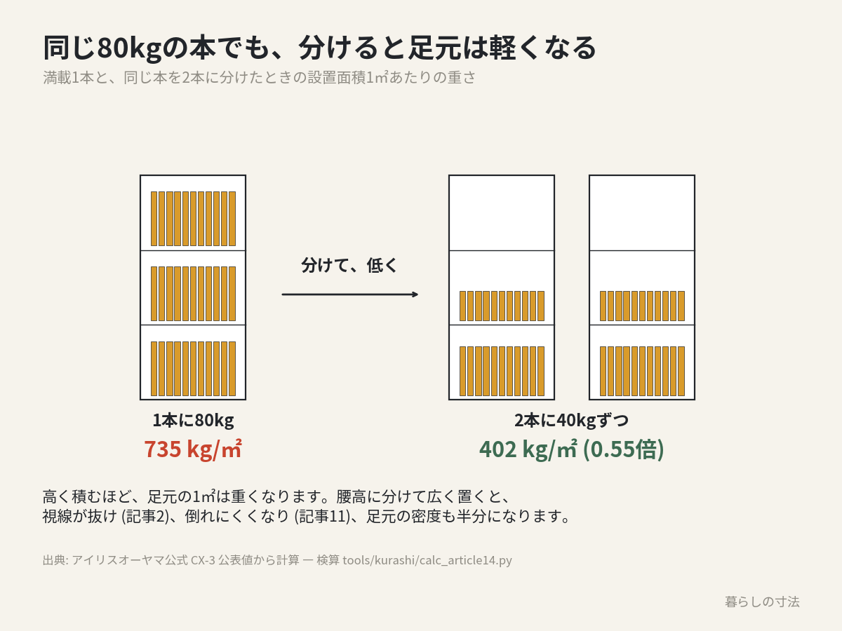 同じ80kgの本を1本に積むときと2本に分けるときの足元の密度を比べた図