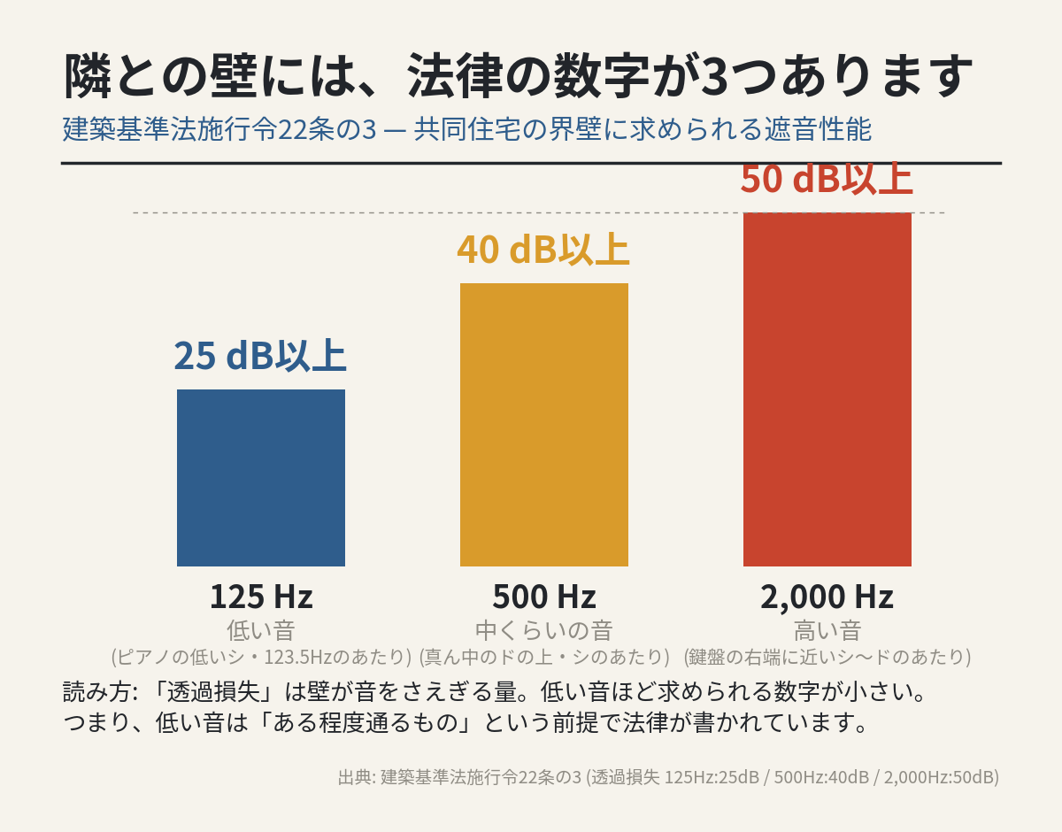 共同住宅の界壁に求められる遮音性能。125ヘルツ25デシベル・500ヘルツ40デシベル・2,000ヘルツ50デシベルの棒グラフ
