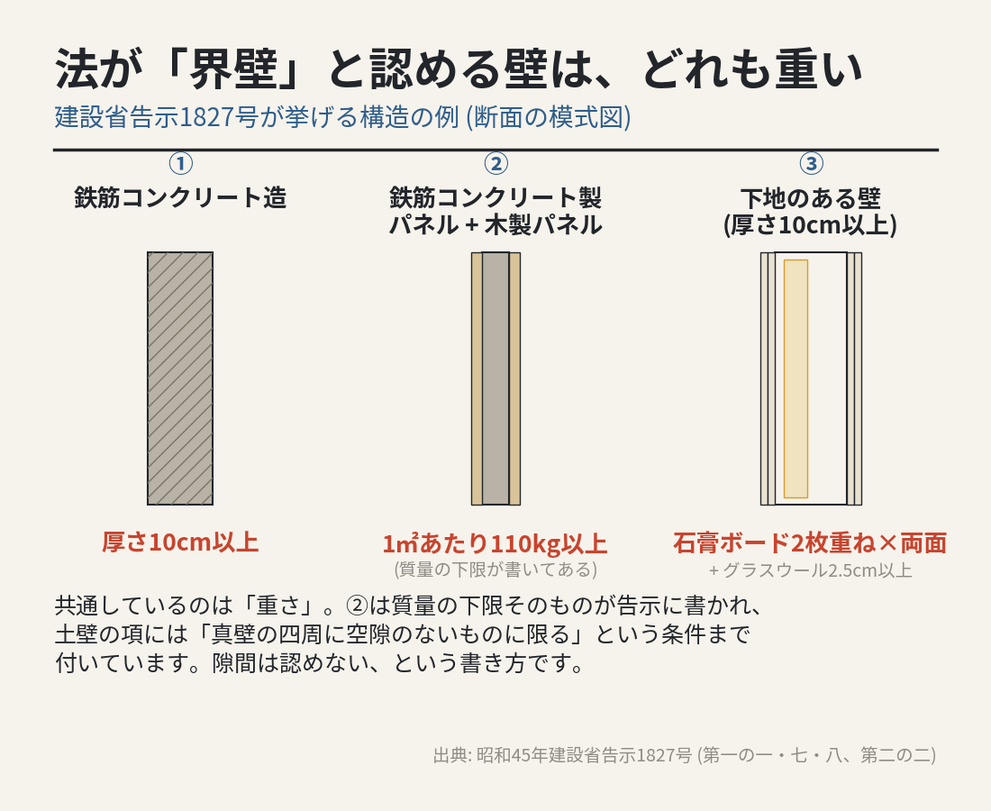 建設省告示1827号が界壁と認める3つの構造の断面模式図