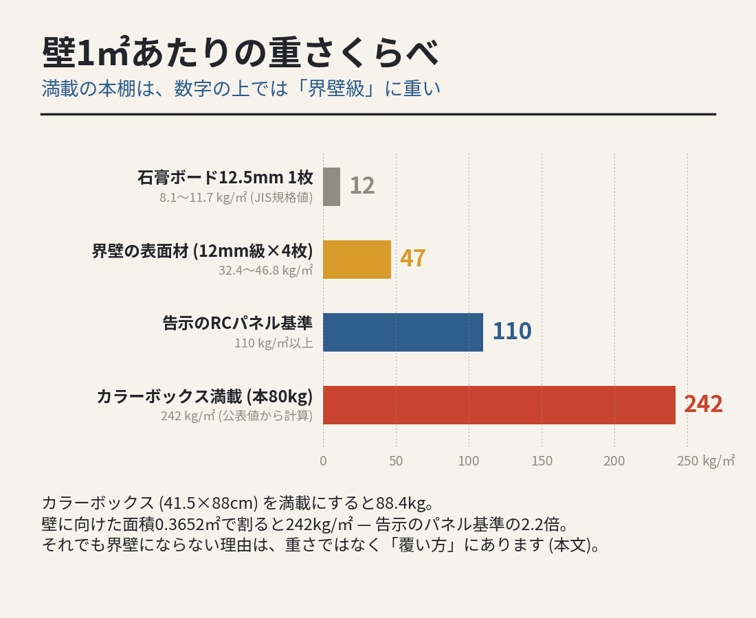 石膏ボード・告示のRCパネル基準・満載カラーボックスの壁1㎡あたり質量を比べた横棒グラフ