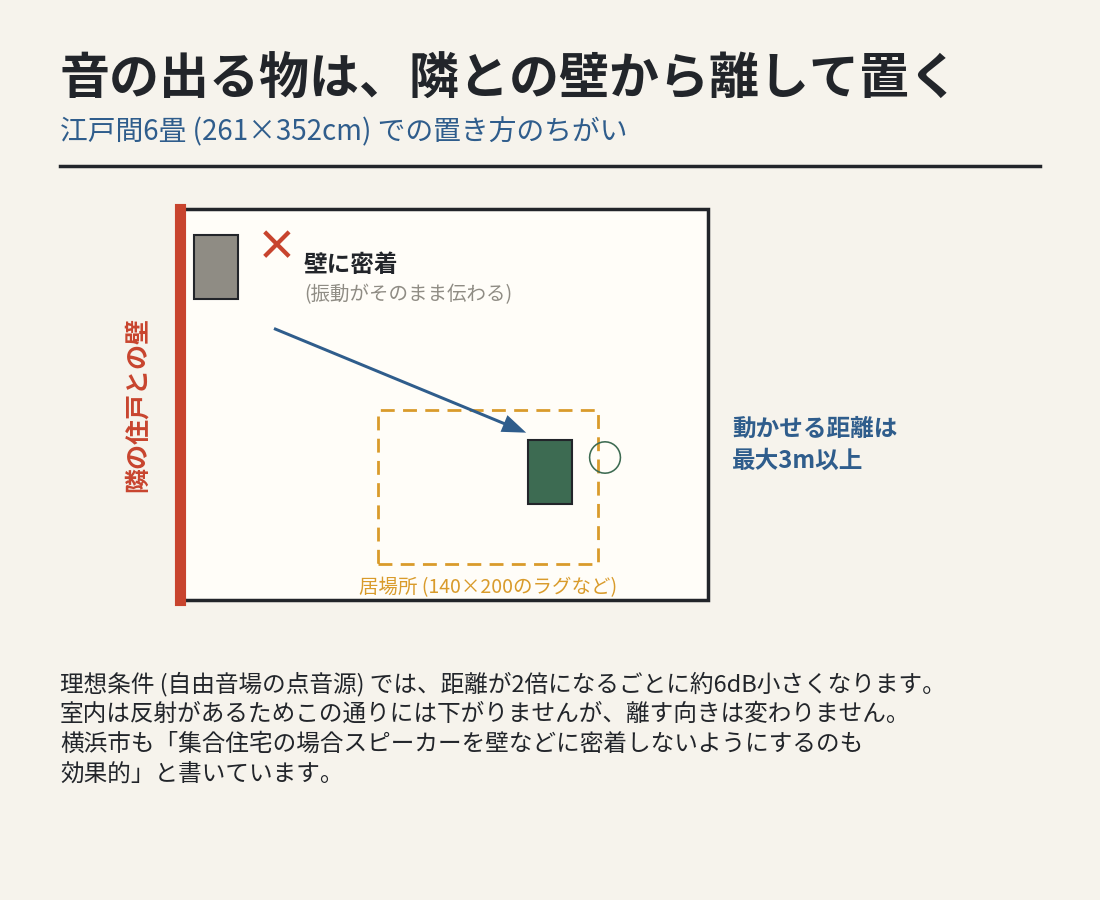 江戸間6畳でスピーカーを隣戸との壁から離して居場所側に置く平面図
