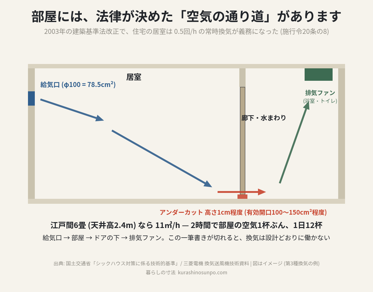 給気口からドア下のアンダーカットを通って排気口へ抜ける空気の通り道の断面図