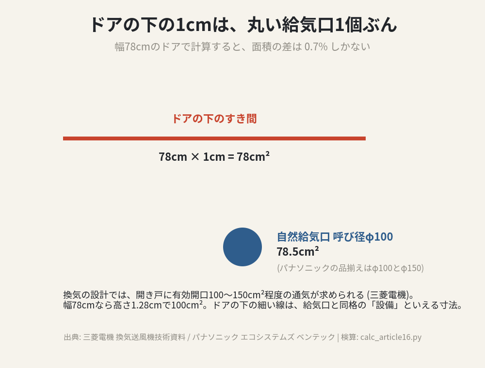 ドア下1cm×78cmの面積78cm²が給気口φ100の78.5cm²とほぼ同じであることを示した図