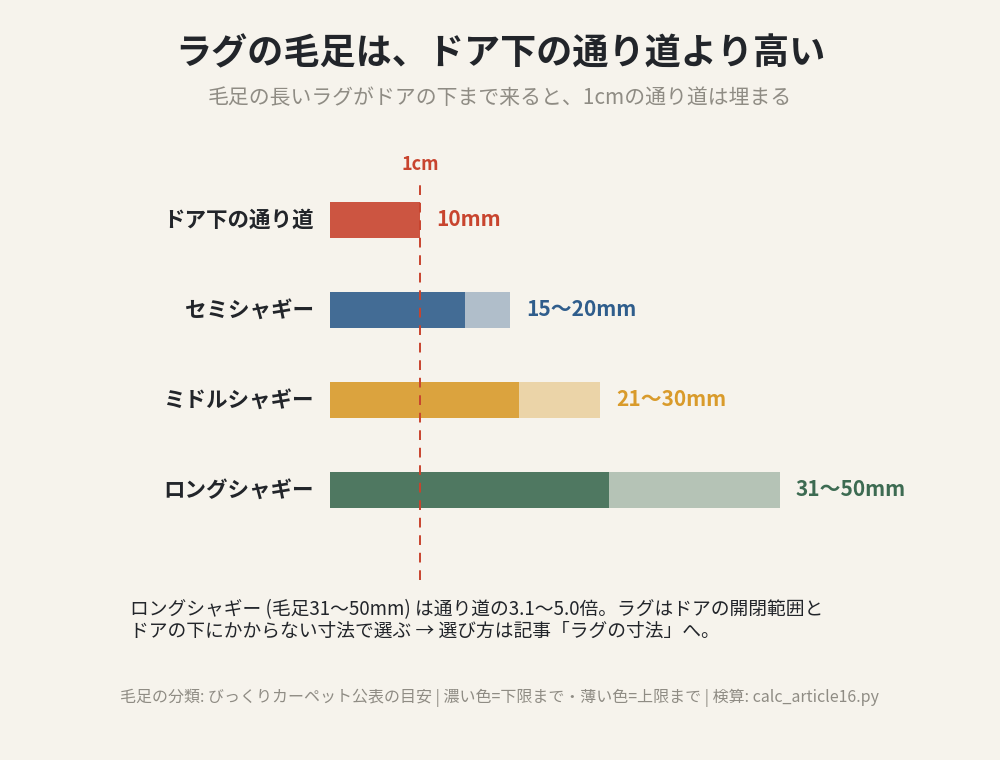 毛足の長さ別にラグがドア下の隙間をふさぐ度合いを比べた図