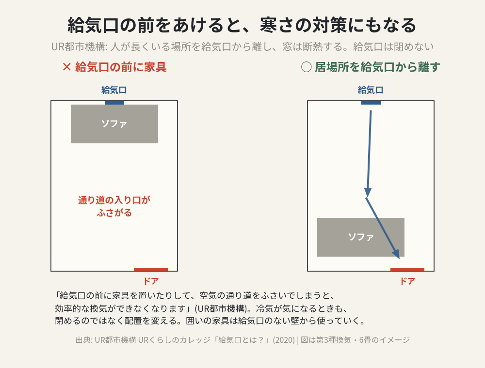 給気口の前に家具を置かない配置を示した平面図