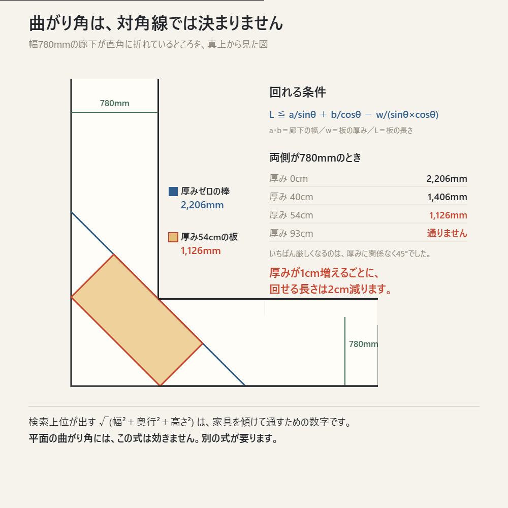 幅780mmの廊下が直角に折れているところを真上から見た図。厚みゼロの棒なら2,206mm、厚み54cmの板なら1,126mmまで回せる