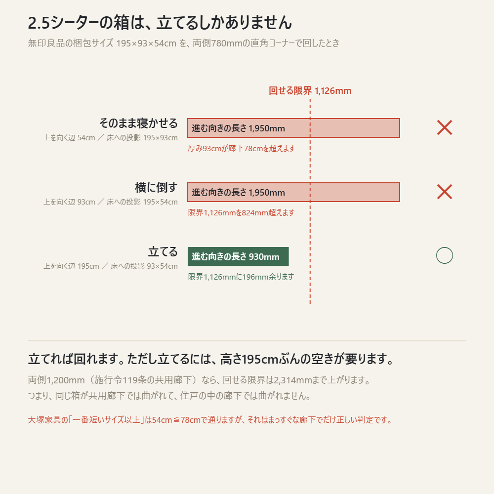 無印良品の梱包サイズ195×93×54cmを両側780mmの直角コーナーで回したとき、通るのは立てたときだけ