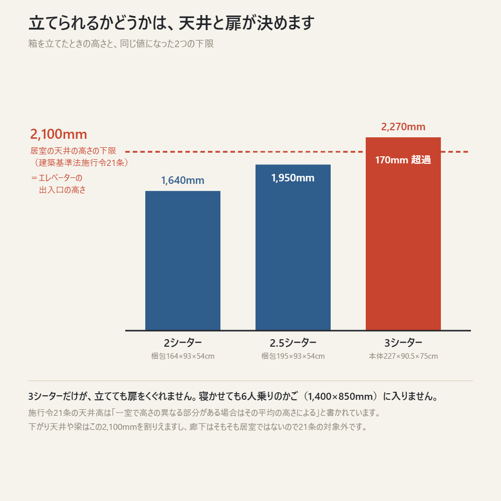 箱を立てたときの高さと、居室の天井高の下限・エレベーターの出入口高さという2つの2,100mm