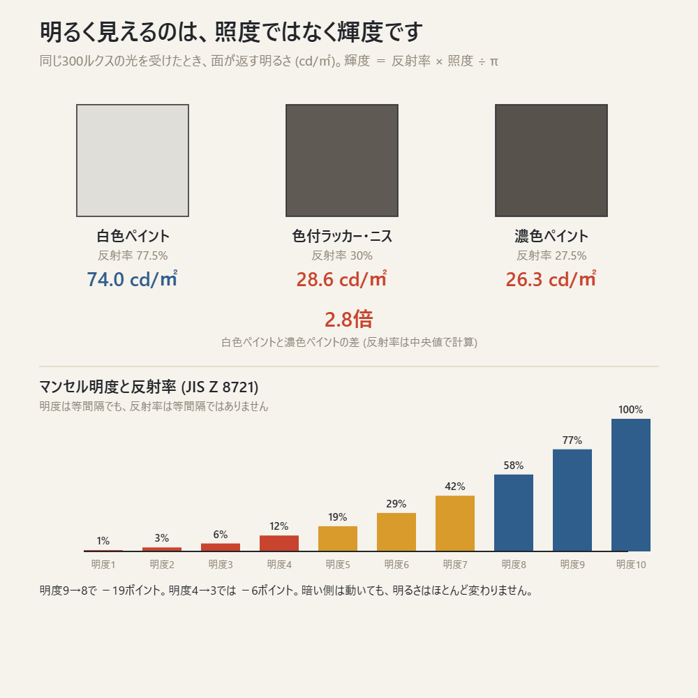 同じ300ルクスを受けたときの輝度の差と、マンセル明度と反射率の対応を示した図