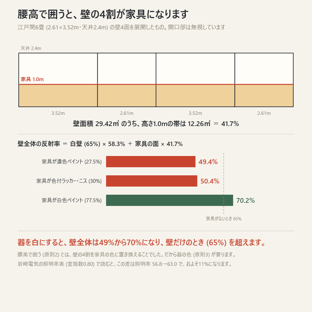 江戸間6畳の壁を展開し、腰高1mの家具が壁の41.7%を占めることを示した図