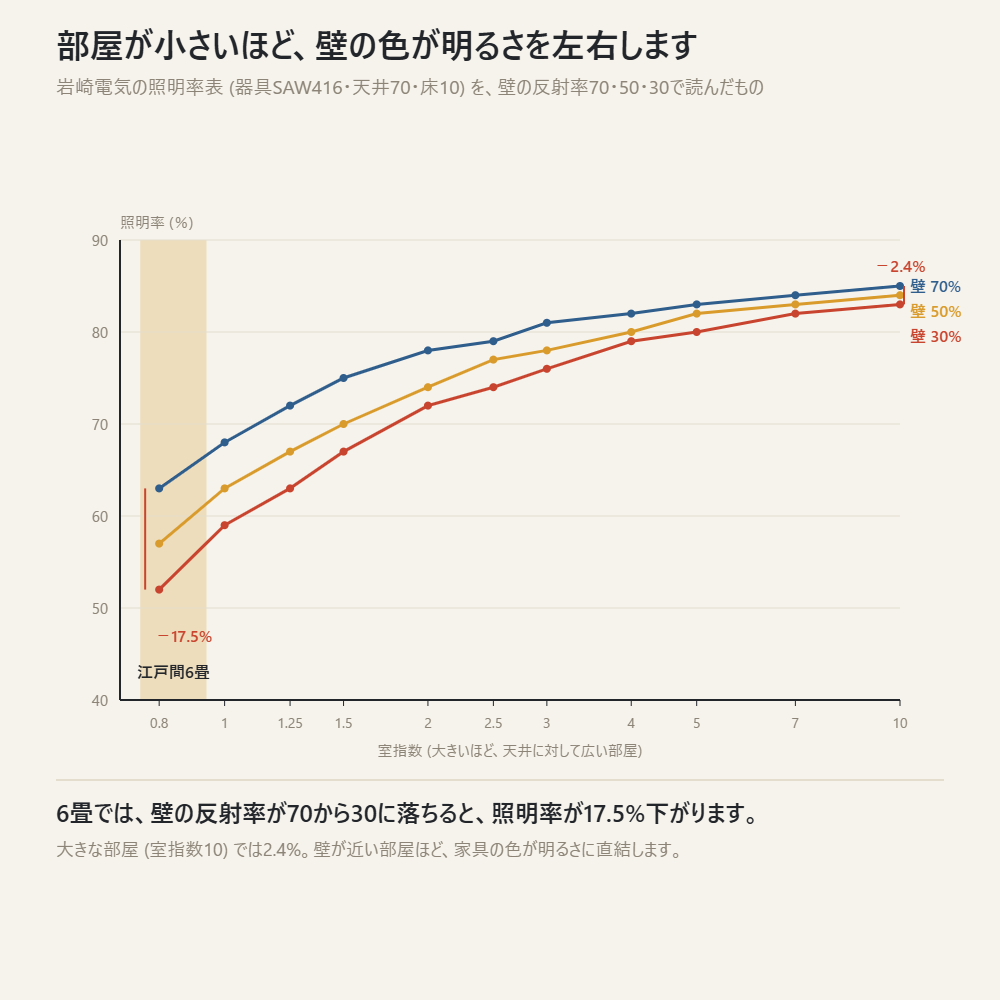 室指数と照明率の関係を壁の反射率70・50・30で比べた図