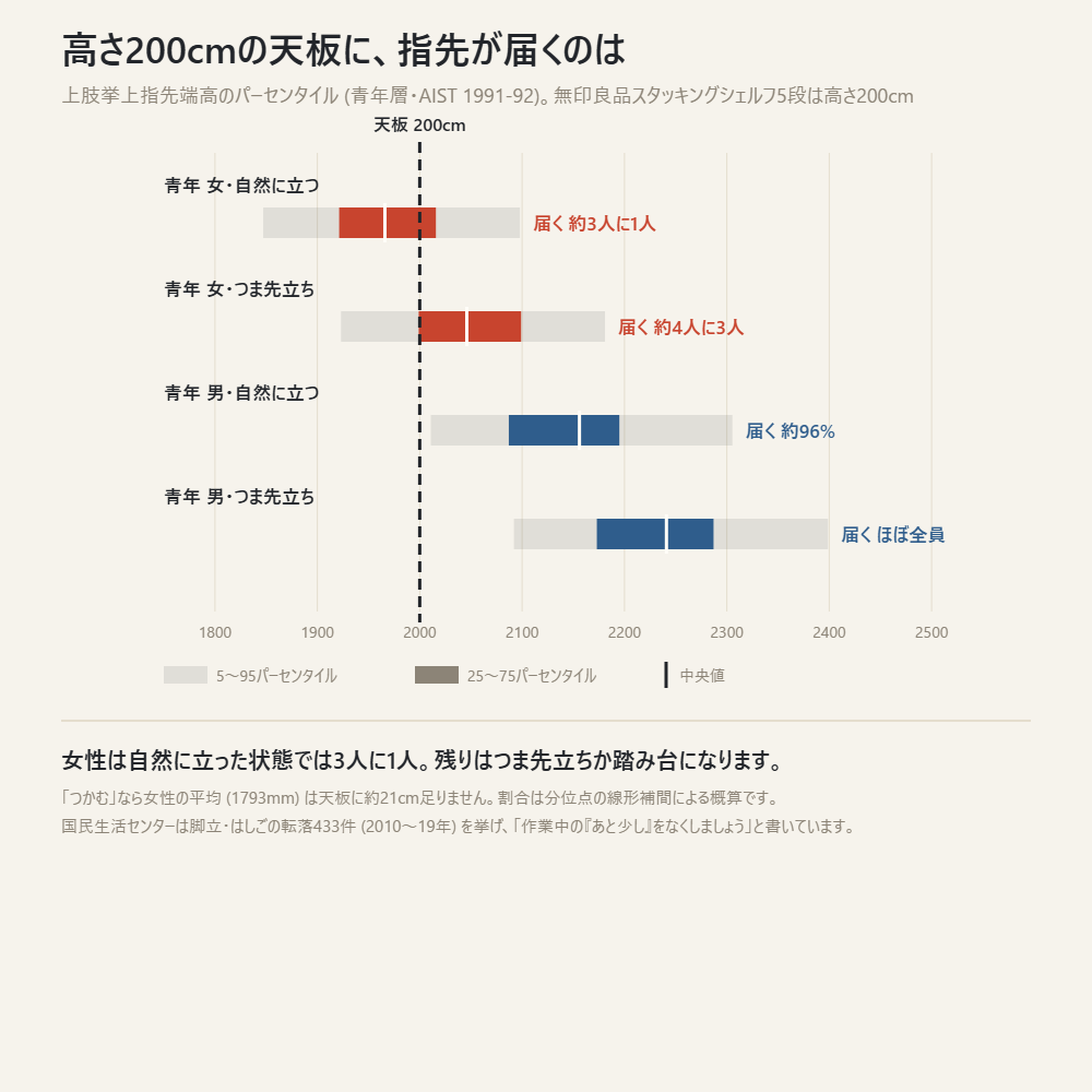 上肢挙上指先端高のパーセンタイルと高さ200cmの天板の位置を重ね、自然に立った状態とつま先立ちで届く割合を示した図