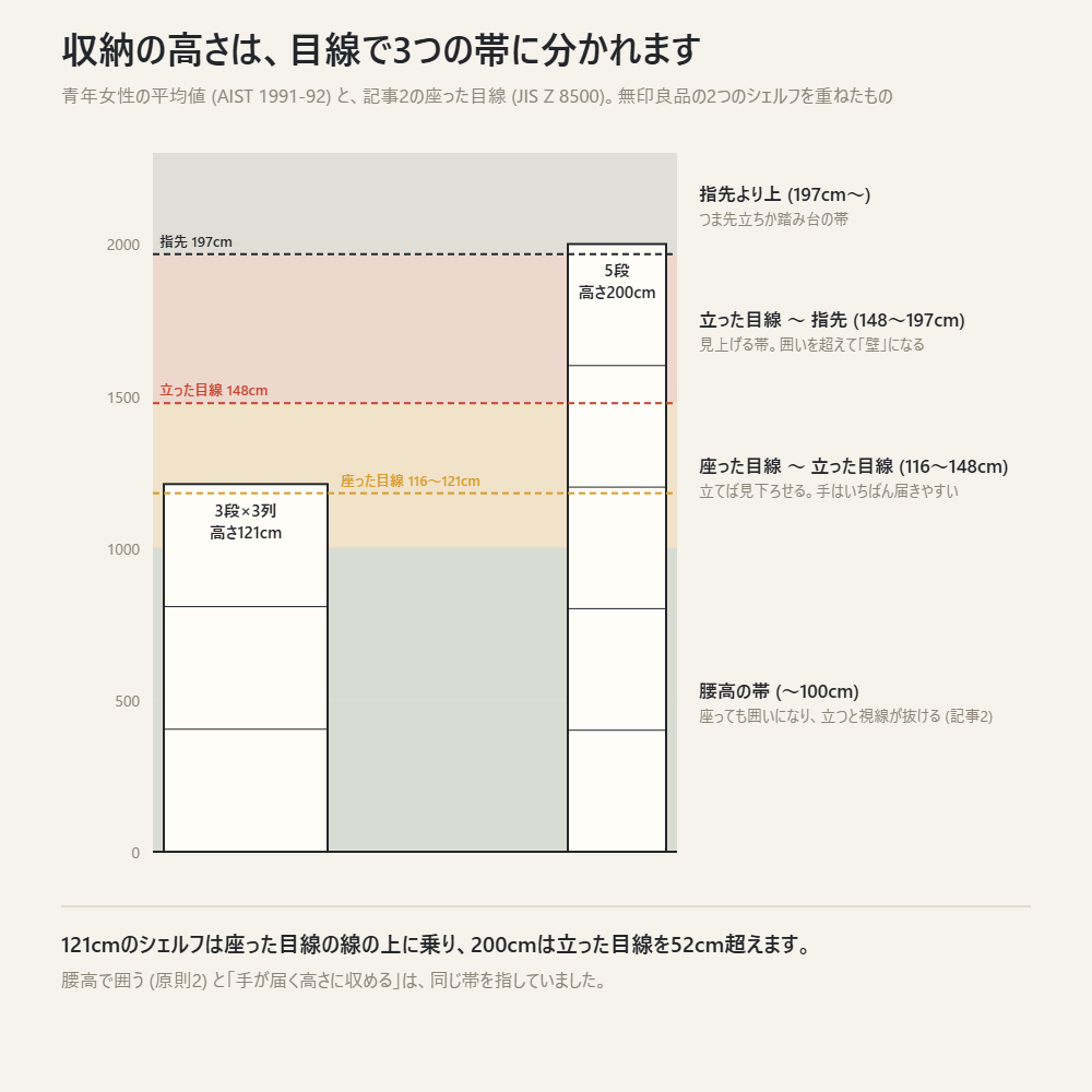 座った目線・立った目線・指先の3本の線で収納の高さを帯に分け、無印良品の121cmと200cmのシェルフを重ねた図