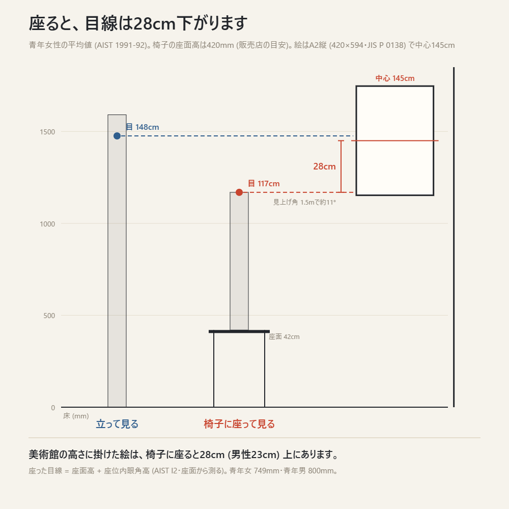 立って見る目線148cmと椅子に座った目線117cmを、中心145cmの絵と並べた断面図