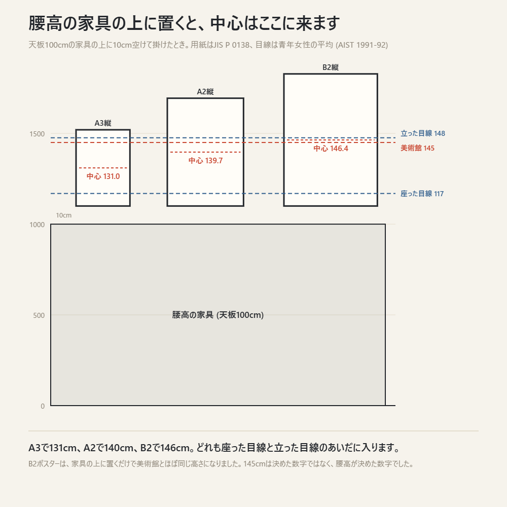 天板100cmの腰高家具の上にA3・A2・B2の額を置いたときの中心の高さと、座った目線・立った目線・美術館145cmの線