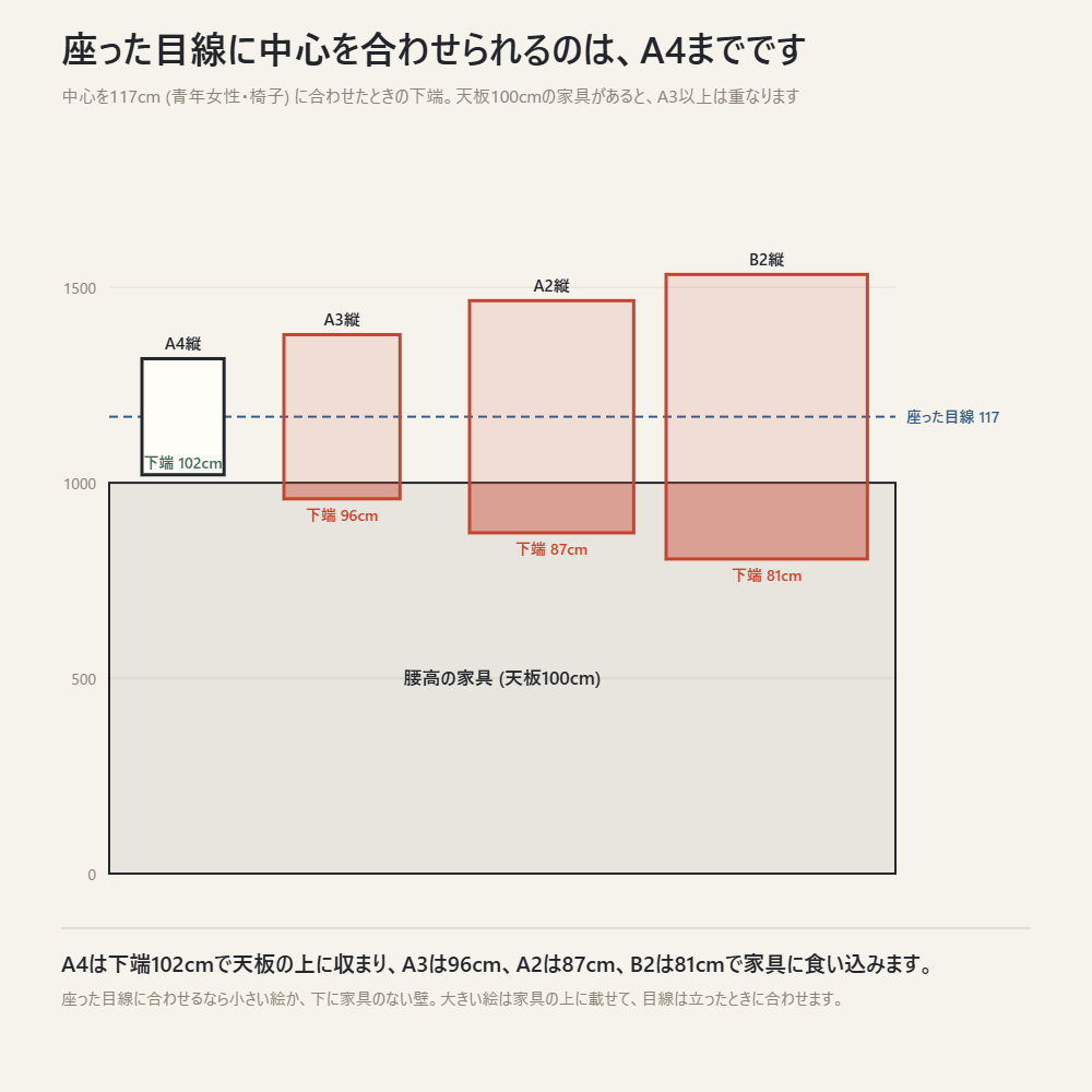 座った目線117cmに中心を合わせたA4・A3・A2・B2の額の下端と、天板100cmの家具との重なり